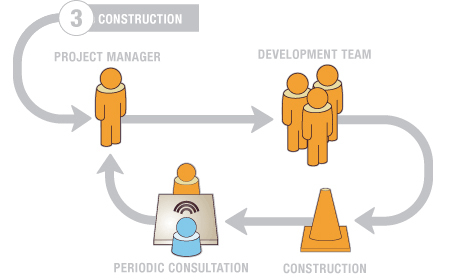 Technical Development Process
